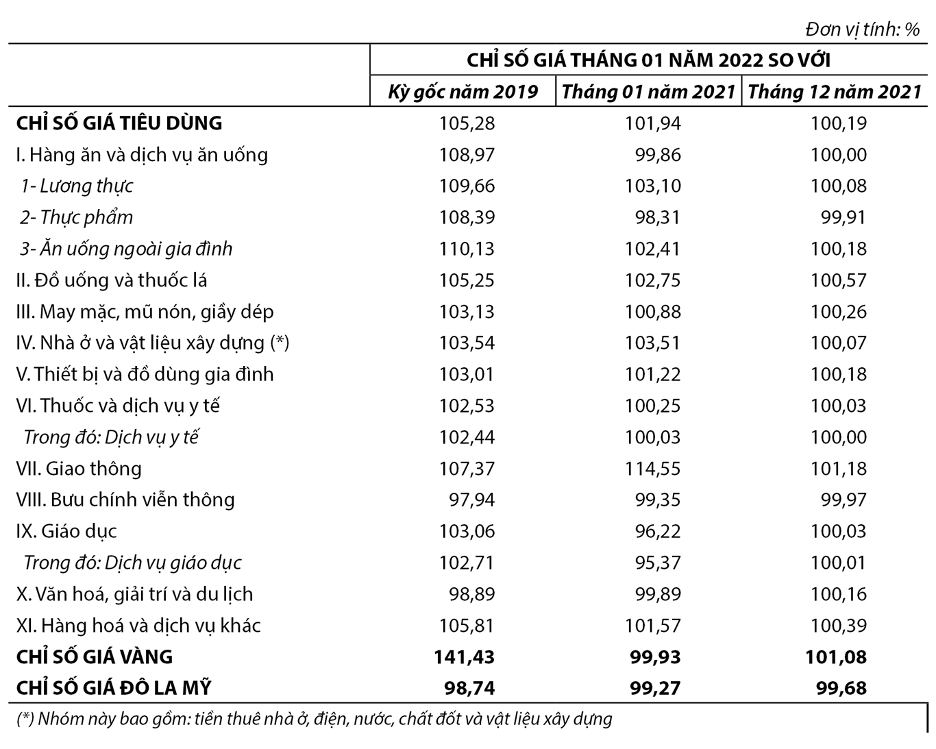 Chỉ số giá tiêu dùng, chỉ số giá vàng và chỉ số giá Đô la Mỹ tháng 01 năm 2022 1