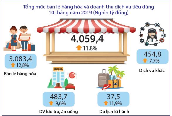 Tình hình kinh tế - xã hội tháng 10 và 10 tháng năm 2019 (Infograpic) 2