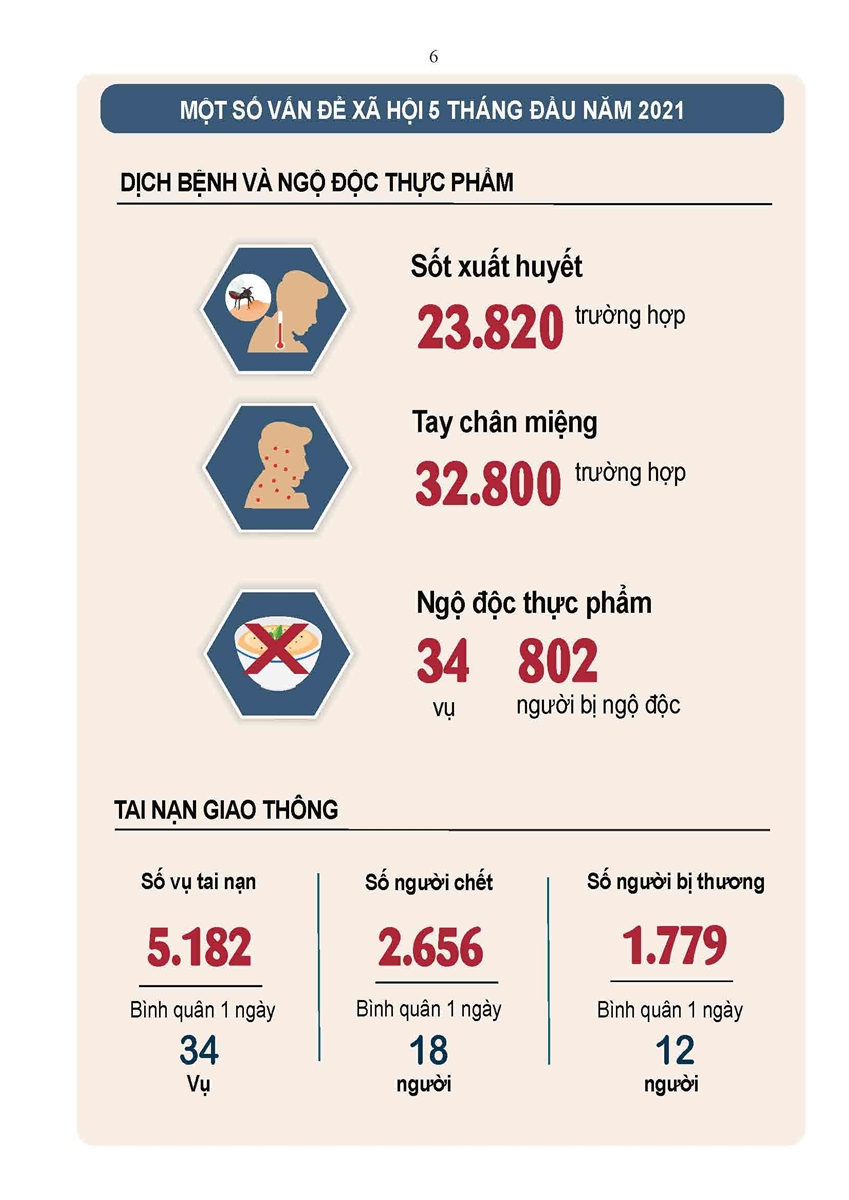 Tình hình kinh tế-xã hội tháng 5 và 5 tháng đầu năm 2021 5
