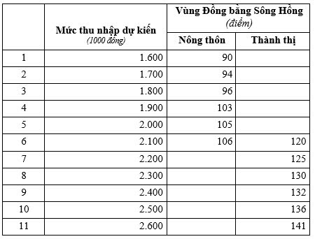 Nghiên cứu xây dựng phương pháp xác định điểm cắt theo các tiêu chí thu nhập phục vụ rà soát hộ nghèo, hộ cần nghèo giai đoạn 2022-2025  1