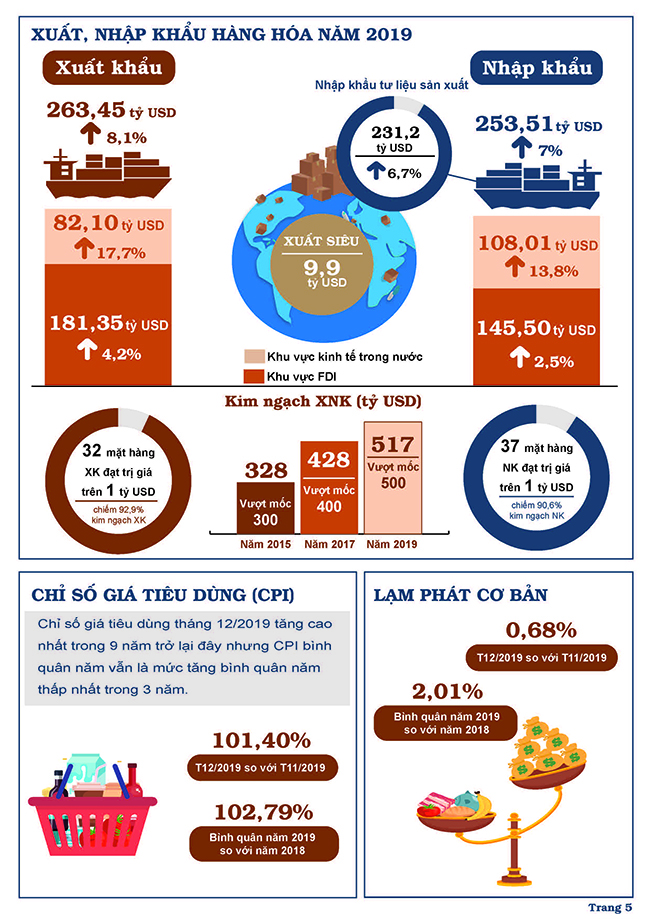 Tình hình kinh tế - xã hội Quý IV và năm 2019 (Inforgraphic) 4