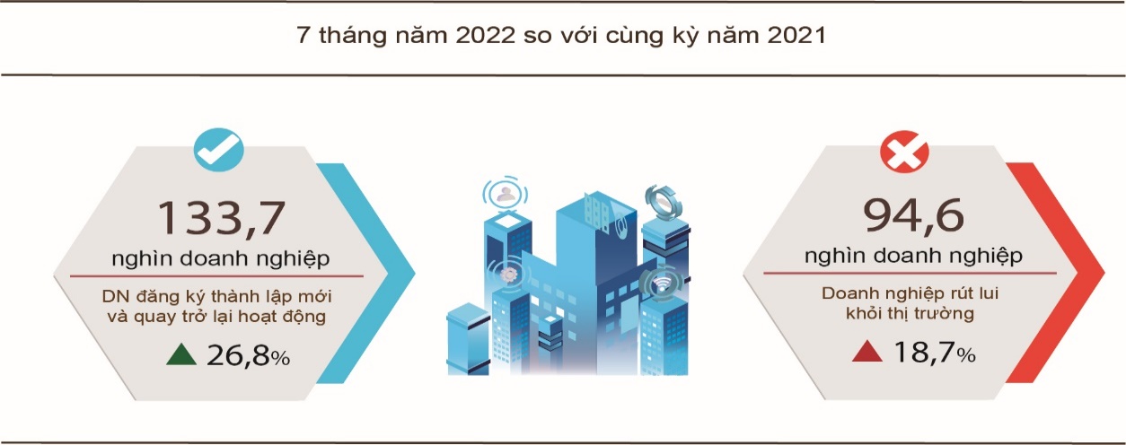 Tình hình kinh tế - xã hội tháng 7 và 7 tháng năm 2022 2