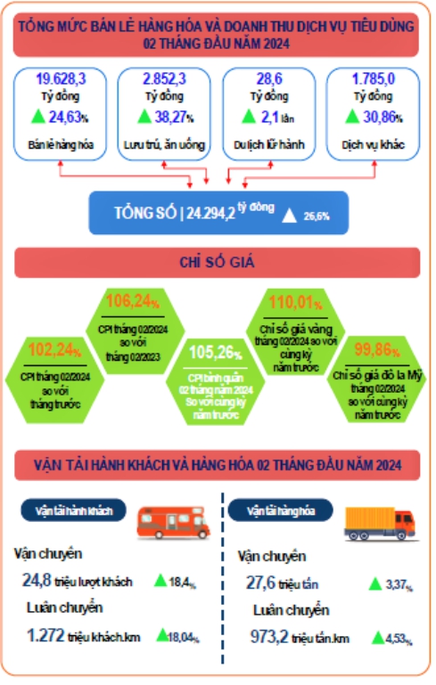 Tình hình kinh tế - xã hội tỉnh Nghê An tháng Hai và 2 tháng năm 2024  2