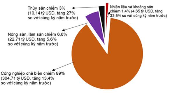 Tình hình kinh tế - xã hội cả nước tháng 11 và 11 tháng năm 2022 5