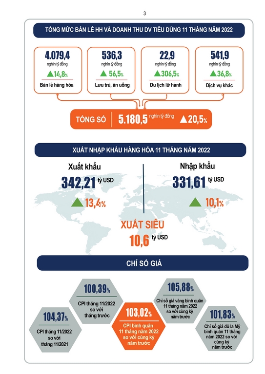 Tình hình kinh tế - xã hội  tháng 11 và Mười một tháng năm 2022 2