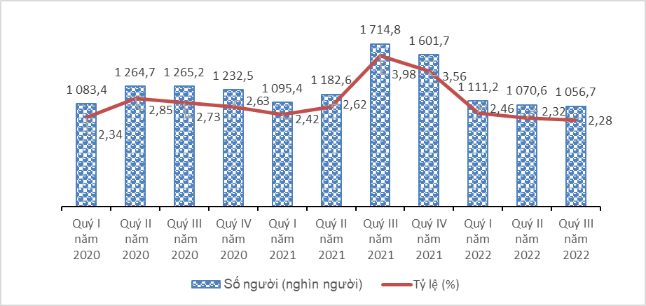 Tình hình lao động việc làm quý III và 9 tháng năm 2022 4