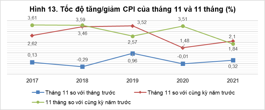 Tình hình kinh tế - xã hội tháng 11 và 11 tháng năm 2021 13