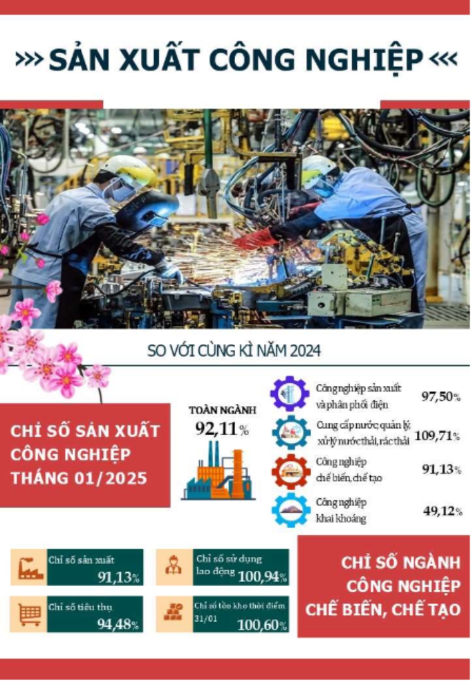Một số chỉ tiêu kinh tế - xã hội thành phố Đà Nẵng tháng 01/2025 1