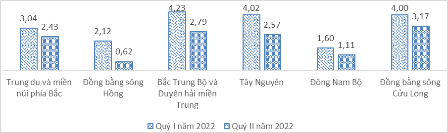 Sự phục hồi của thị trường lao động việc làm sau đại dịch Covid-19, quý II năm 2022[1] 4