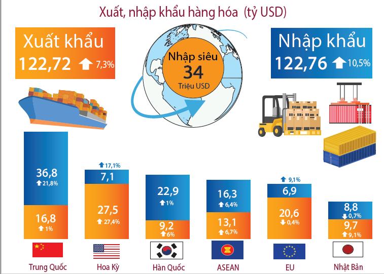 Kinh tế - xã hội 6 tháng đầu năm 2019 17