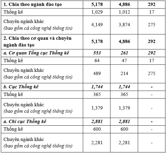 Nâng cao chất lượng nguồn nhân lực đáp ứng yêu cầu phát triển ngành Thống kê 1