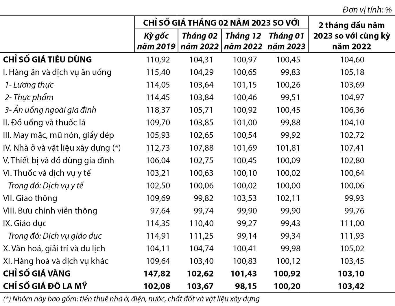 Chỉ số giá tiêu dùng, chỉ số giá vàng và chỉ số giá Đô la Mỹ tháng 02 năm 2023 1