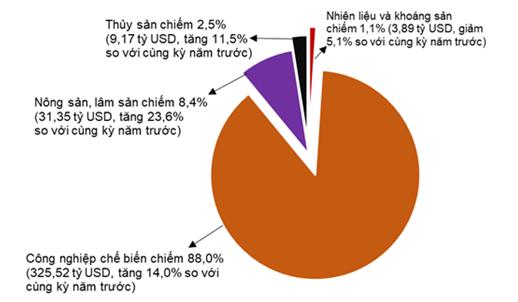 Xuất nhập khẩu hàng hóa 11 tháng năm 2024 đạt 715,5 tỷ USD  2