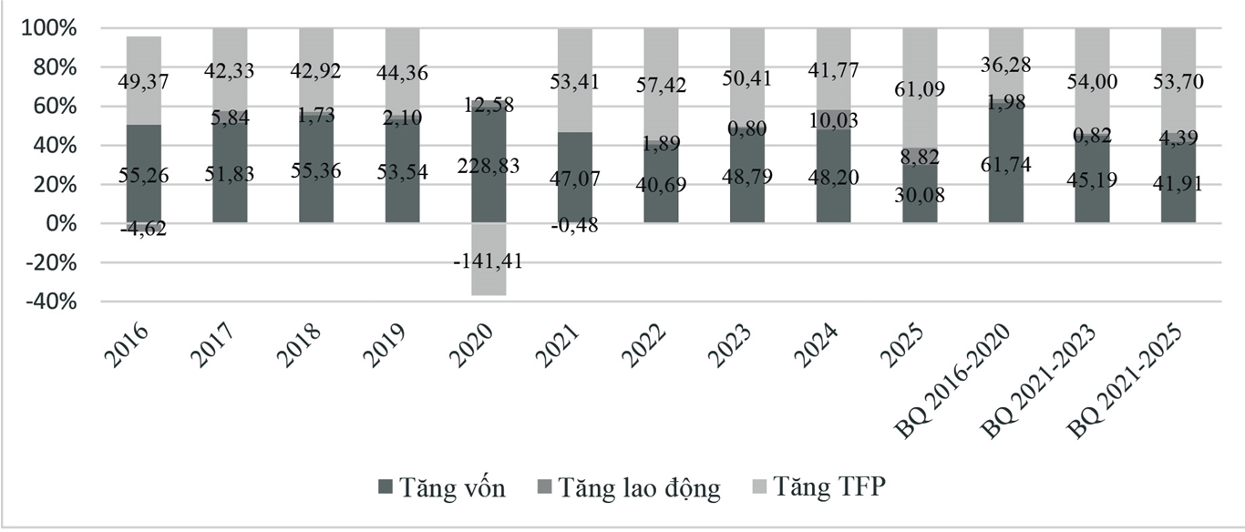 Đánh giá đóng góp của năng suất các nhân tố tổng hợp vào tăng trưởng kinh tế tỉnh Thái Bình giai đoạn 2021-2025 3