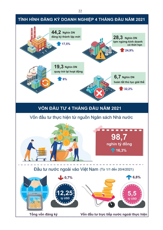 Tình hình kinh tế - xã hội tháng 4 và 4 tháng đầu năm 2021 1