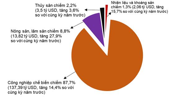 Xuất khẩu 305,5 tỷ USD, Việt Nam giữ vững cán cân thương mại theo hướng xuất siêu 2