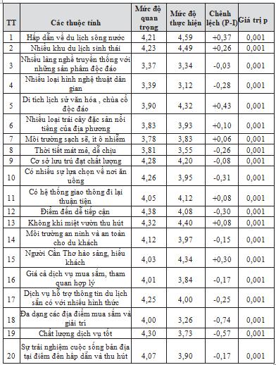 Đo lường hình ảnh Cần Thơ trong tâm trí khách du lịch nội địa 2