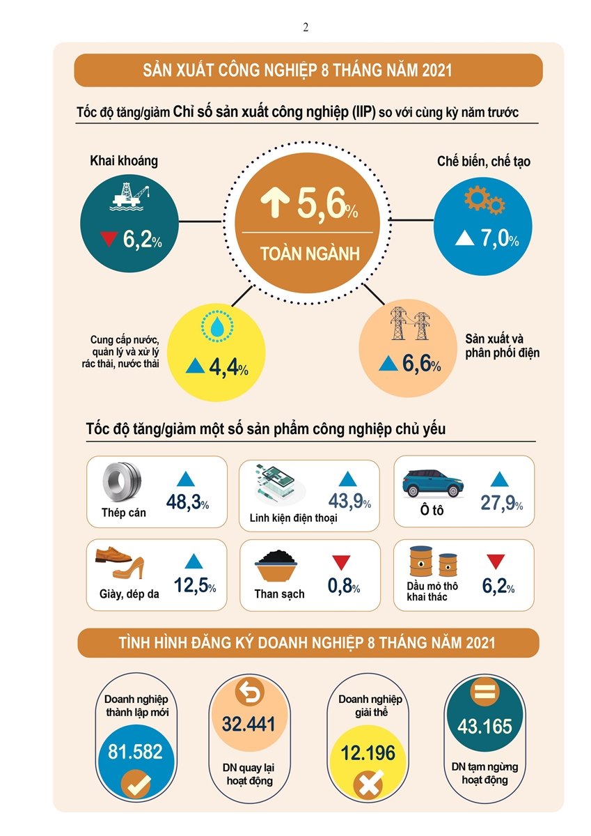 Tình hình kinh tế - xã hội tháng 8 và 8 tháng đầu năm 2021 1