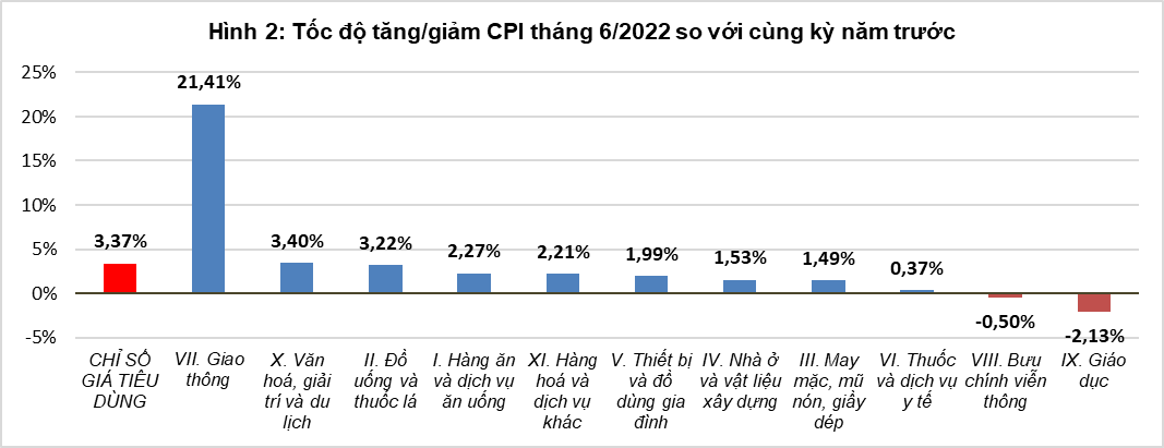 Tổng quan thị trường giá cả tháng 6 và 6 tháng đầu năm 2022 1