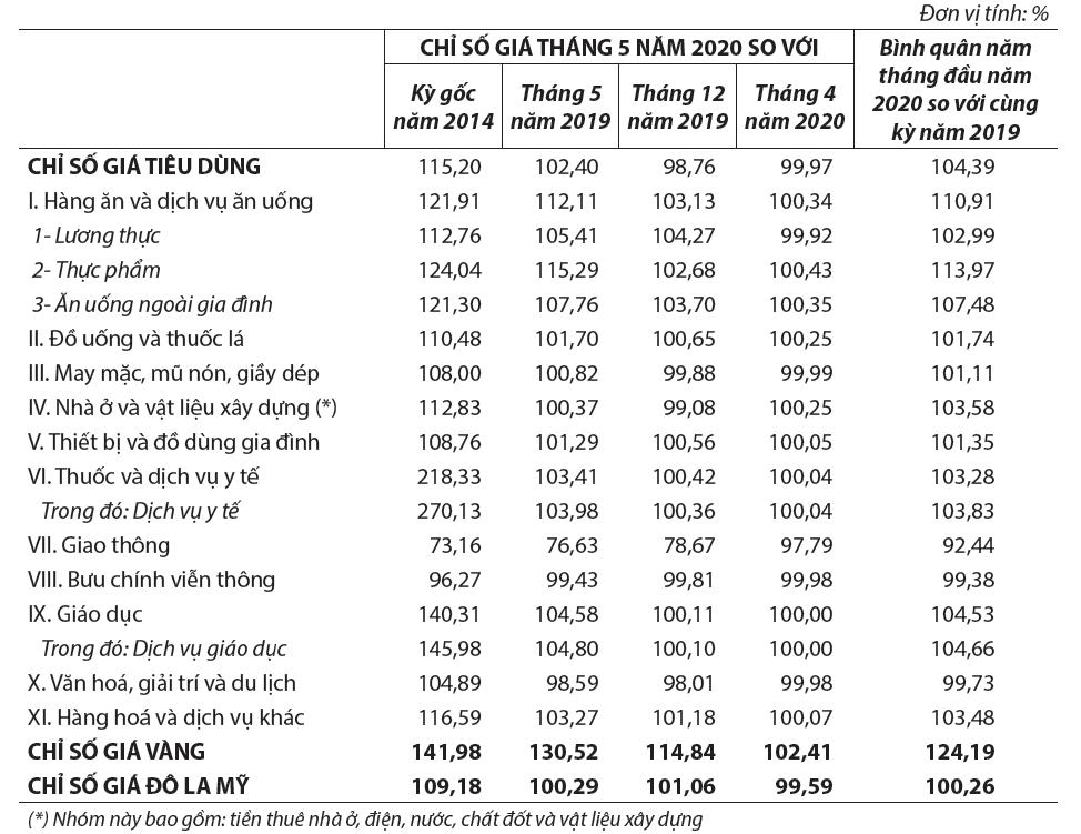 Chỉ số giá tiêu dùng, chỉ số giá vàng và chỉ số giá Đô la Mỹ tháng 5 năm 2020 2