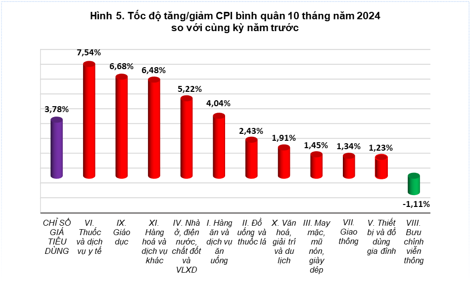 Tổng quan thị trường giá cả tháng Mười và 10 tháng năm 2024 4