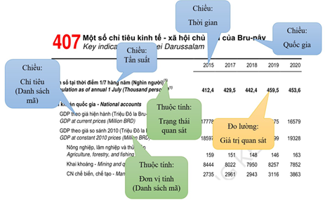 Nghiên cứu áp dụng Chuẩn trao đổi dữ liệu và dữ liệu đặc tả thống kê trong công tác phổ biến số liệu thống kê nước ngoài tại Việt Nam 2