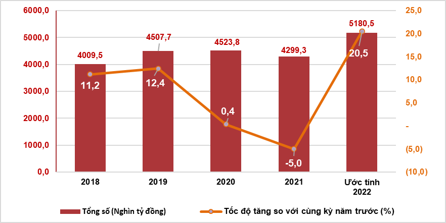 Tình hình kinh tế - xã hội cả nước tháng 11 và 11 tháng năm 2022 5