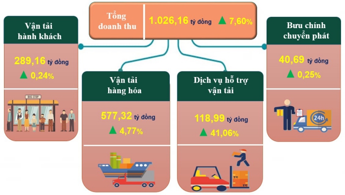 Tình hình kinh tế - xã hội thành phố Cần Thơ tháng 02/2024 5