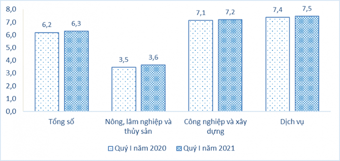 Thông báo cáo chí tình hình lao động, việc làm quý I/2021 4