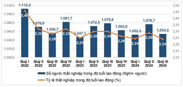 Bức tranh lao động Việt Nam trong xu hướng gia tăng thất nghiệp toàn cầu 1