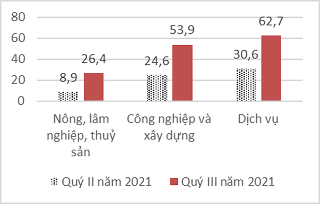 Báo cáo tác động của dịch Covid-19 đến tình hình lao động, việc làm, quý III năm 2021 2