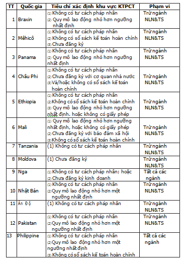 Thống kê khu vực kinh tế phi chính thức Khuyến nghị Quốc tế và đề xuất áp dụng ở Việt Nam 1