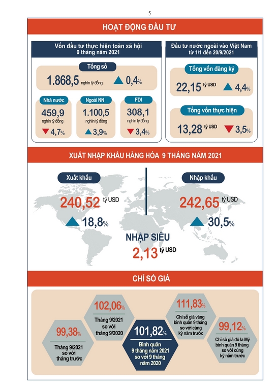 Tình hình kinh tế - xã hội Quý III và 9 tháng đầu năm 2021 4