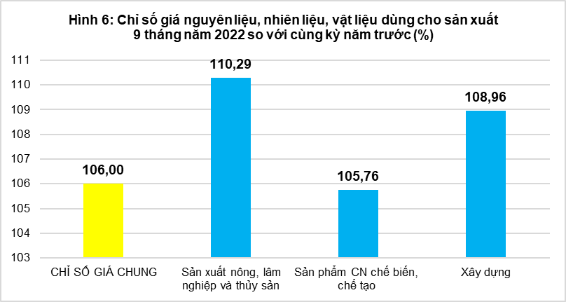 Tổng quan chỉ số giá sản xuất, chỉ số giá nguyên nhiên vật liệu dùng cho sản xuất, chỉ số giá xuất khẩu, nhập khẩu quý III và 9 tháng năm 2022 5