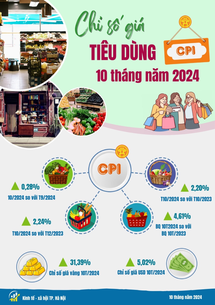 Một số chỉ tiêu kinh tế - xã hội thành phố Hà Nội 10 tháng năm 2024 4