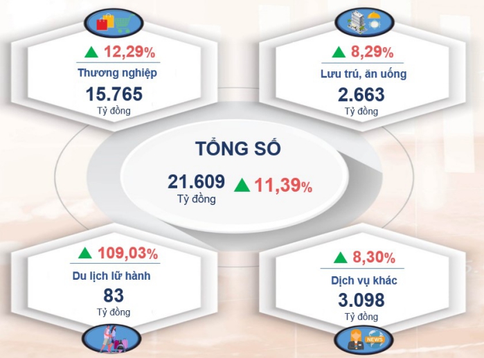 Tình hình kinh tế - xã hội thành phố Cần Thơ tháng 02/2024 3