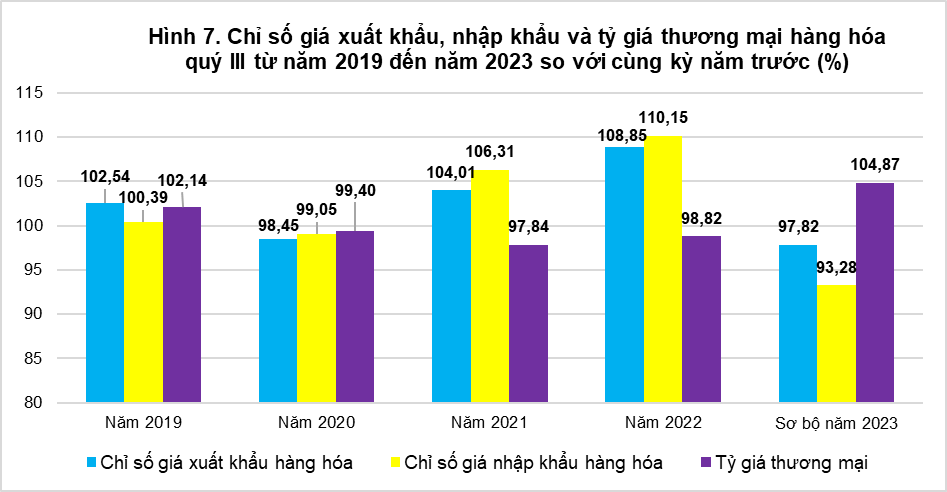 Tổng quan chỉ số giá sản xuất, chỉ số giá nguyên nhiên vật liệu dùng cho sản xuất, chỉ số giá xuất khẩu, nhập khẩu quý III và 9 tháng năm 2023 6