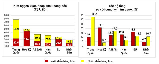 Xuất khẩu 305,5 tỷ USD, Việt Nam giữ vững cán cân thương mại theo hướng xuất siêu 5