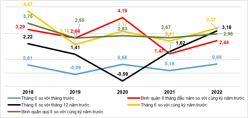 Tình hình kinh tế - xã hội quý II và 6 tháng đầu năm 2022 12