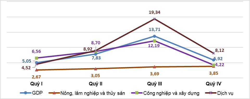 Tình hình kinh tế - xã hội quý IV và năm 2022