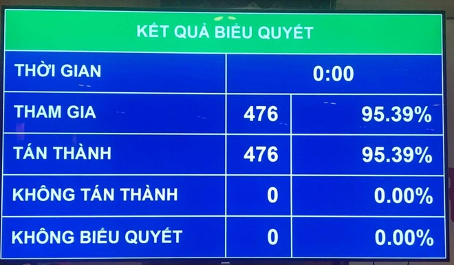 Quốc hội phê chuẩn 4 Phó Thủ tướng, 22 thành viên khác của Chính phủ 2