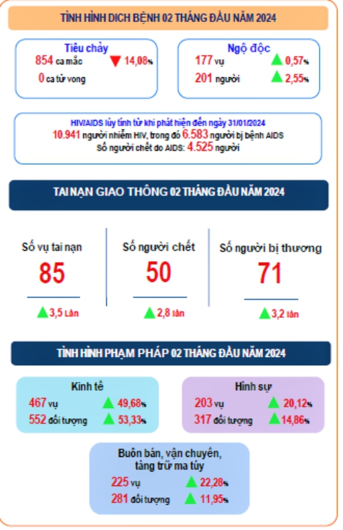 Tình hình kinh tế - xã hội tỉnh Nghê An tháng Hai và 2 tháng năm 2024  3