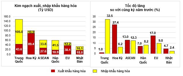 Kim ngạch 9 tháng đạt 299,63 tỷ USD, xuất khẩu hàng hóa tiến dần đến mục tiêu cả năm 5