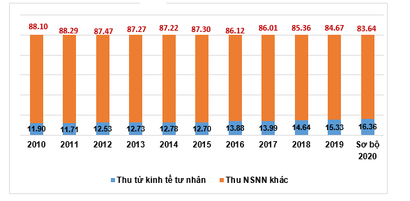Kinh tế tư nhân: Thực trạng và tiềm năng phát triển