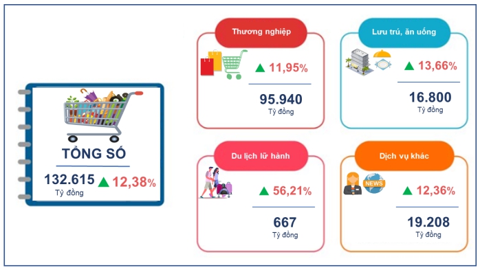 Một số chỉ tiêu kinh tế - xã hội thành phố Cần Thơ năm 2024 3