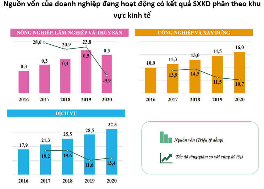 Vốn cho sản xuất của doanh nghiệp tăng hơn 73% 2