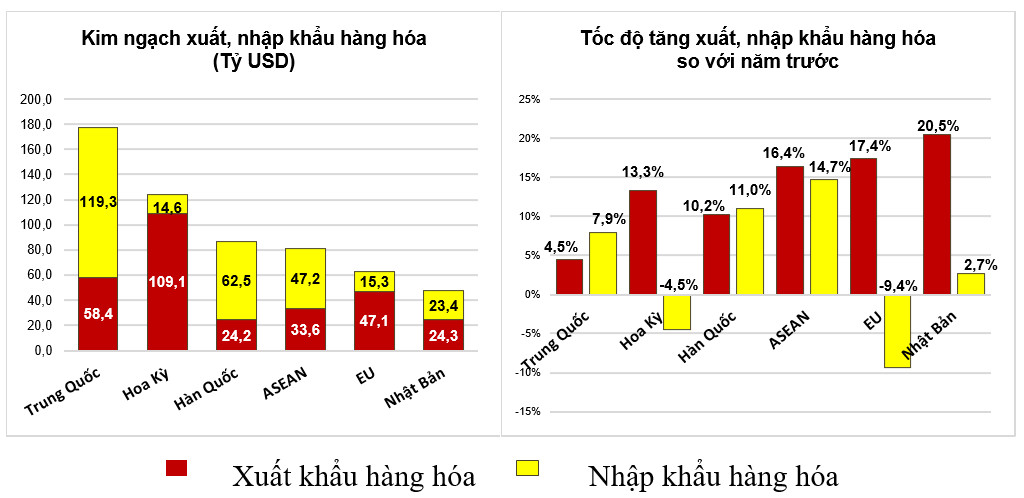 Xuất nhập khẩu hàng hóa của Việt Nam - Thành tựu năm 2022 và thách thức năm 2023 2