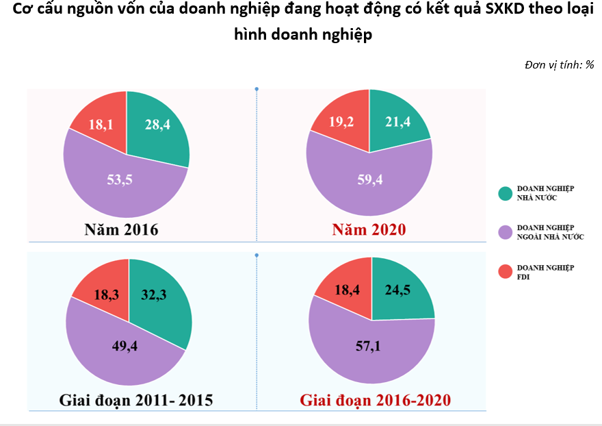 Vốn cho sản xuất của doanh nghiệp tăng hơn 73% 1