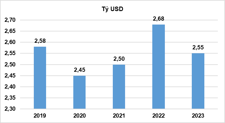 Tình hình kinh tế - xã hội tháng 02 và 02 tháng đầu năm 2023 3