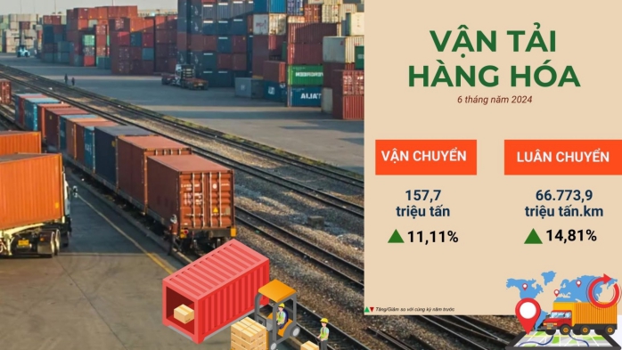 Một số chỉ tiêu kinh tế - xã hội thành phố Hải Phòng 6 tháng đầu năm 2024 4